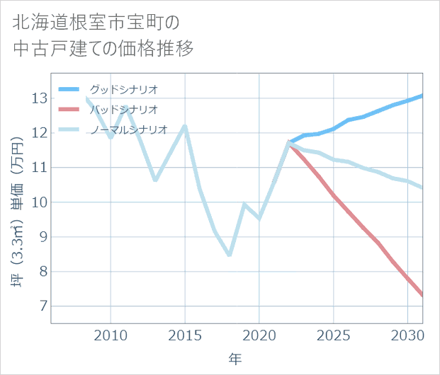 北海道根室市宝町の中古戸建て価格推移