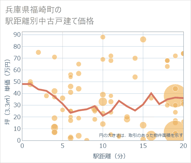 兵庫県福崎町の徒歩距離別の中古戸建て坪単価