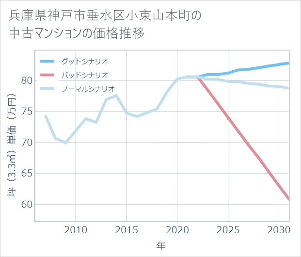 兵庫県神戸市垂水区小束山本町の中古マンション価格推移