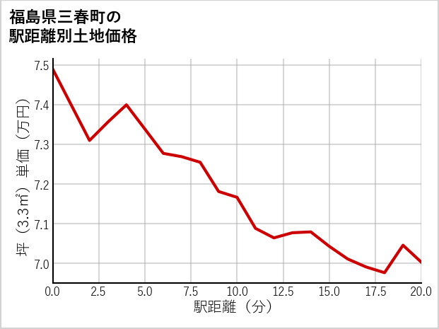 福島県三春町の徒歩距離別の土地坪単価