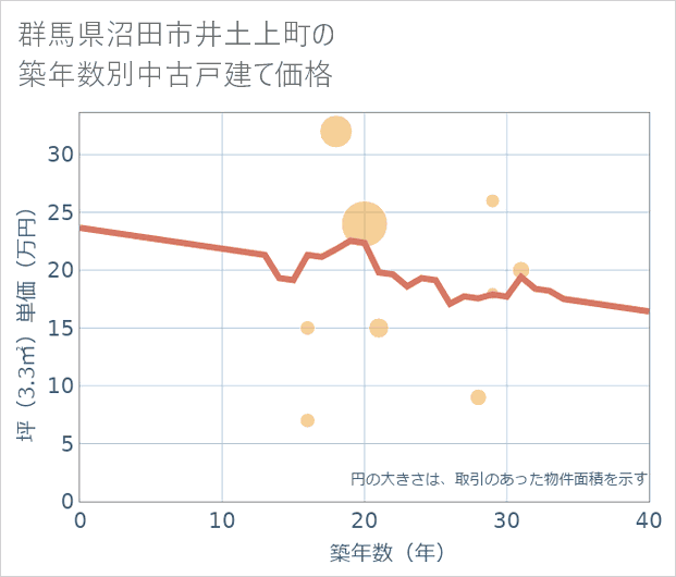 群馬県沼田市井土上町の築年数別の中古戸建て坪単価