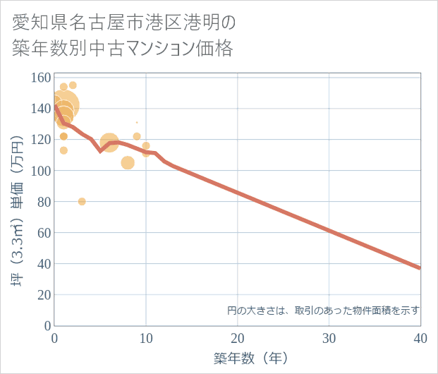 愛知県名古屋市港区港明の築年数別の中古マンション坪単価