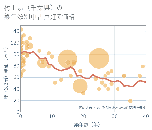 村上駅(千葉県)の築年数別の中古戸建て坪単価