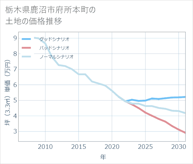栃木県鹿沼市府所本町の土地価格推移