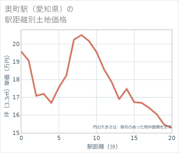 奥町駅(愛知県)の徒歩距離別の土地坪単価