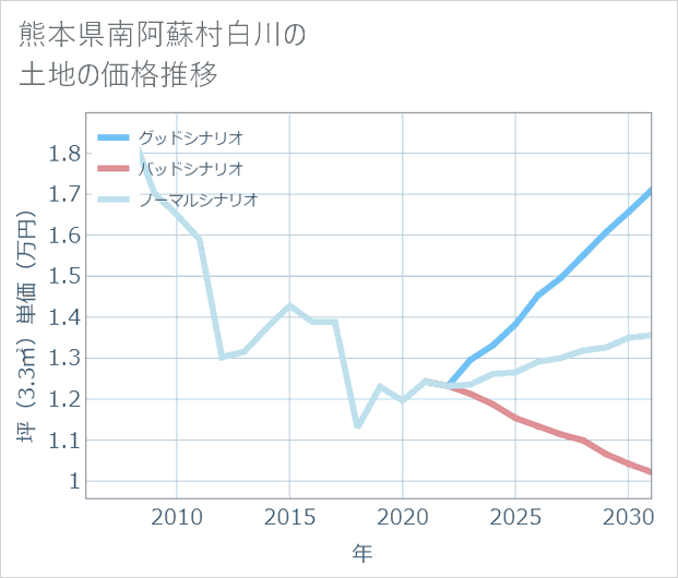熊本県南阿蘇村白川の土地価格推移