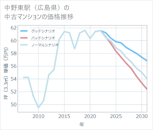 中野東駅（広島県）の中古マンション価格推移