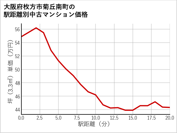 大阪府枚方市菊丘南町の徒歩距離別の中古マンション坪単価
