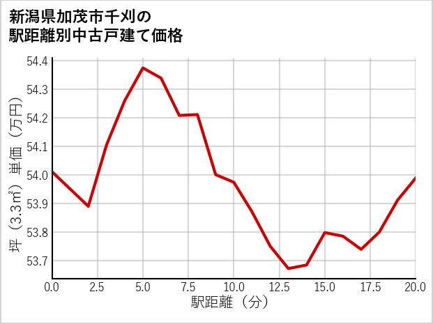 新潟県加茂市千刈の徒歩距離別の中古戸建て坪単価