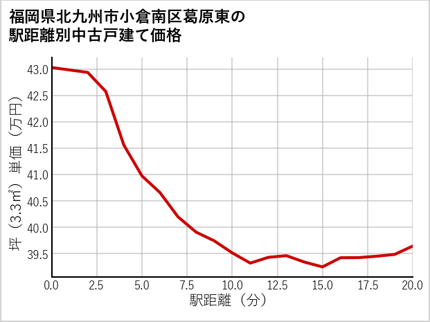 福岡県北九州市小倉南区葛原東の徒歩距離別の中古戸建て坪単価