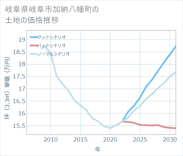 岐阜県岐阜市加納八幡町の土地価格推移