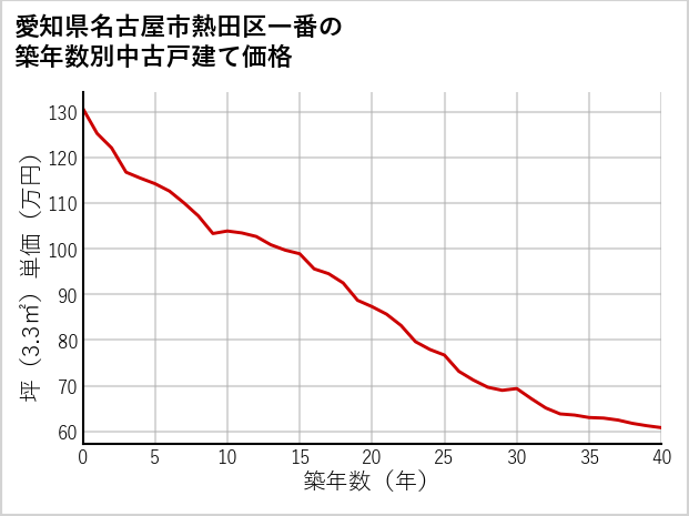 愛知県名古屋市熱田区一番の築年数別の中古戸建て坪単価