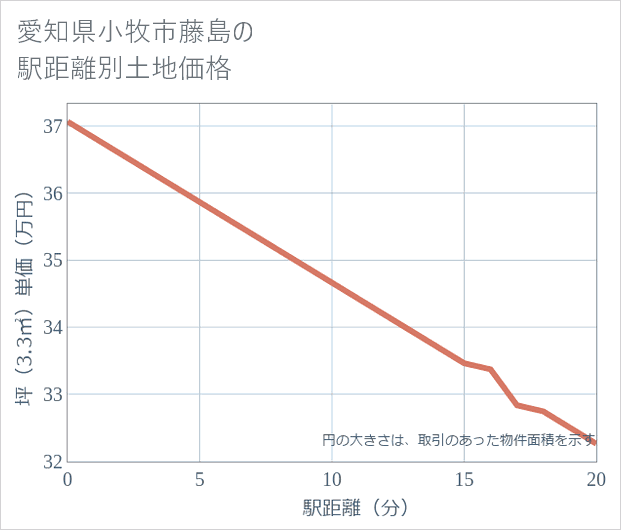 愛知県小牧市藤島の徒歩距離別の土地坪単価