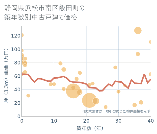 静岡県浜松市南区飯田町の築年数別の中古戸建て坪単価