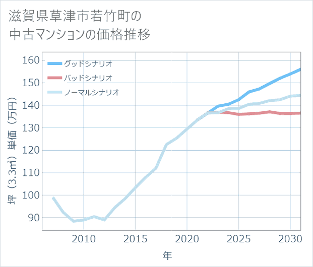 滋賀県草津市若竹町の中古マンション価格推移
