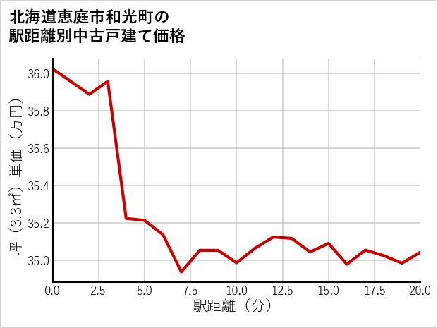 北海道恵庭市和光町の徒歩距離別の中古戸建て坪単価