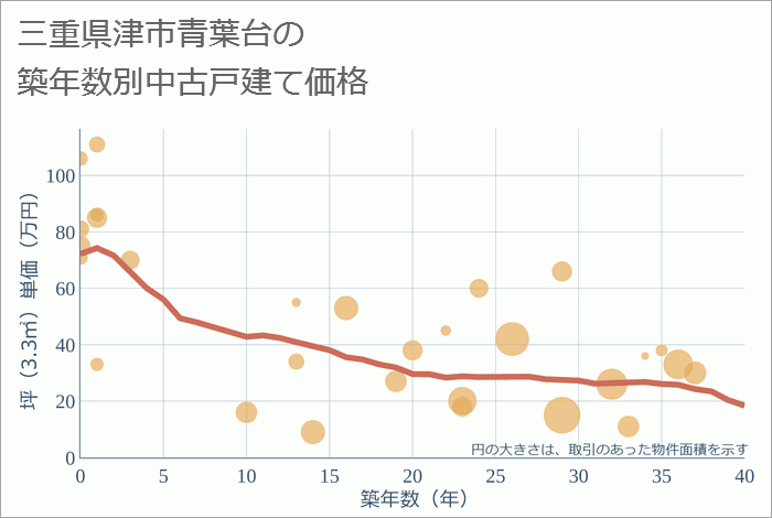 三重県津市青葉台の築年数別の中古戸建て坪単価