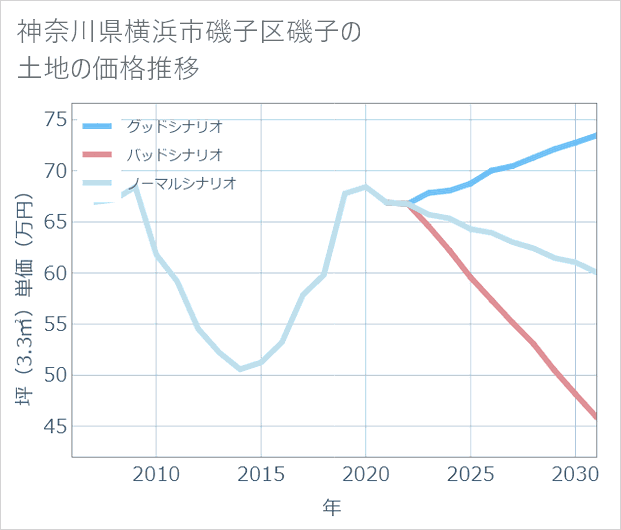 神奈川県横浜市磯子区磯子の土地価格推移