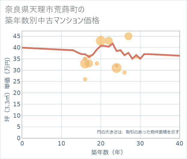 奈良県天理市荒蒔町の築年数別の中古マンション坪単価