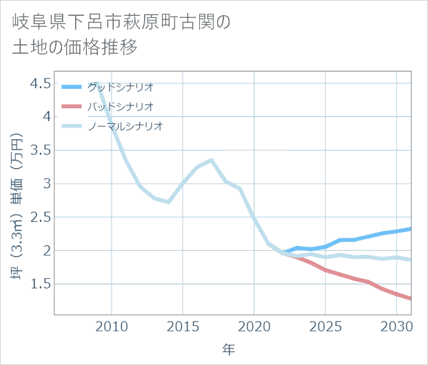 岐阜県下呂市萩原町古関の土地価格推移