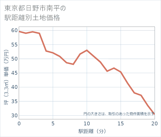 東京都日野市南平の徒歩距離別の土地坪単価