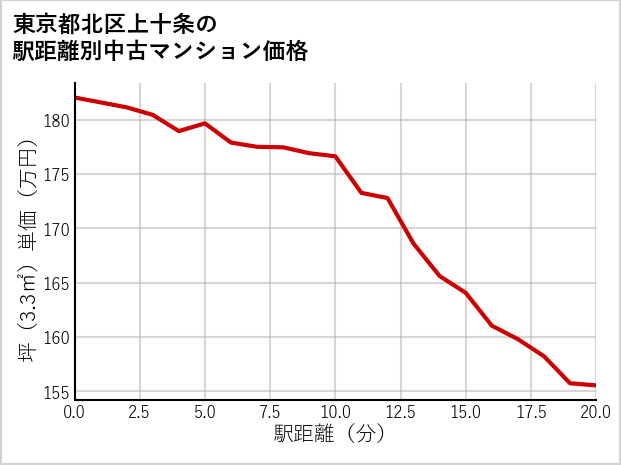 東京都北区上十条の徒歩距離別の中古マンション坪単価