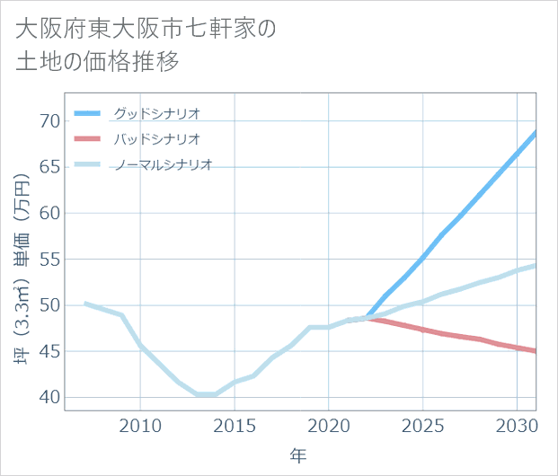 大阪府東大阪市七軒家の土地価格推移