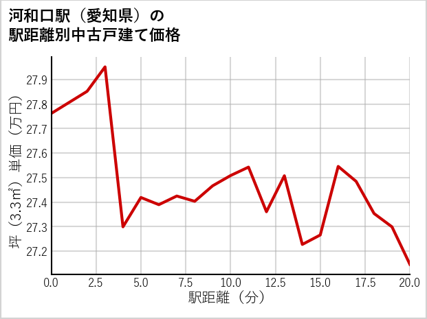 河和口駅（愛知県）の徒歩距離別の中古戸建て坪単価