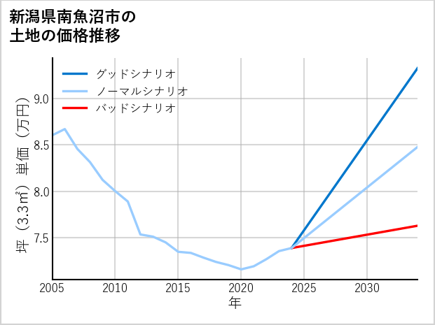 新潟県南魚沼市の土地価格推移