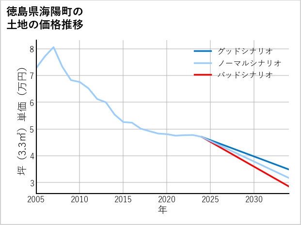 徳島県海陽町の土地価格推移