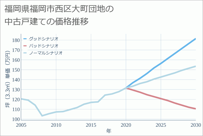 福岡県福岡市西区大町団地の中古戸建て価格推移