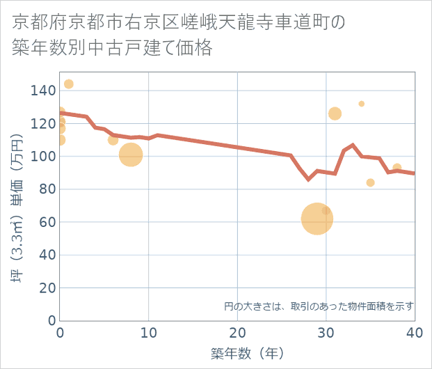京都府京都市右京区嵯峨天龍寺車道町の築年数別の中古戸建て坪単価