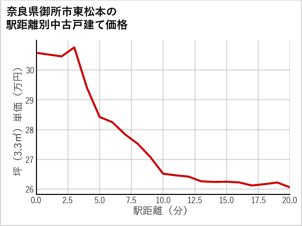 奈良県御所市東松本の徒歩距離別の中古戸建て坪単価