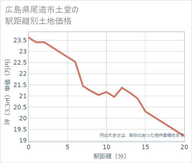 広島県尾道市土堂の徒歩距離別の土地坪単価