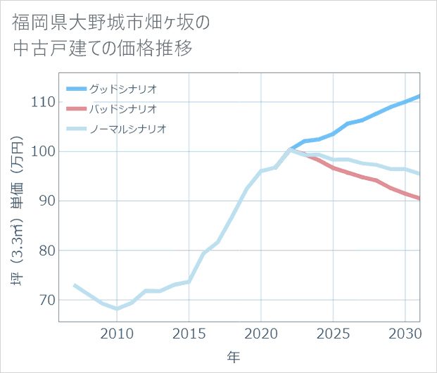 福岡県大野城市畑ケ坂の中古戸建て価格推移