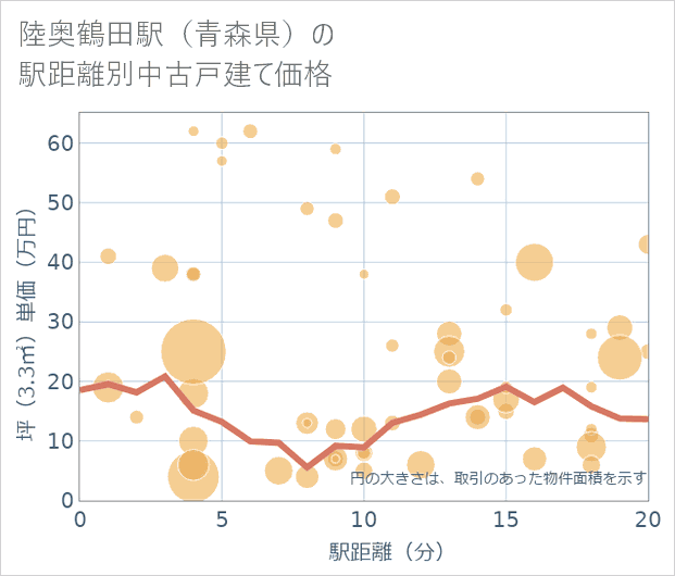 陸奥鶴田駅(青森県)の徒歩距離別の中古戸建て坪単価