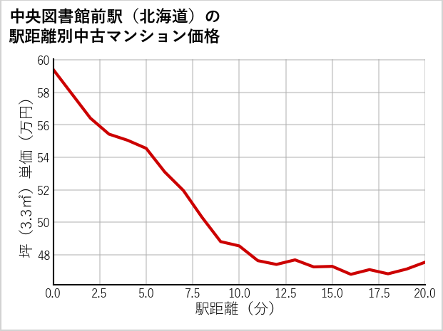 中央図書館前駅（北海道）の徒歩距離別の中古マンション坪単価