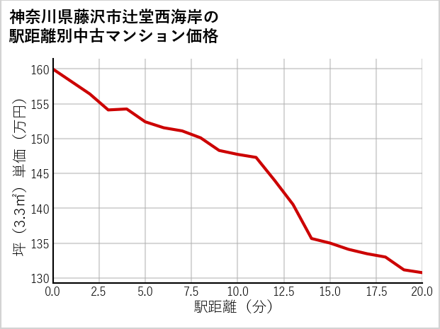 神奈川県藤沢市辻堂西海岸の徒歩距離別の中古マンション坪単価