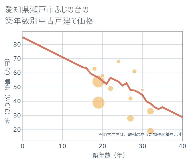 愛知県瀬戸市ふじの台の築年数別の中古戸建て坪単価