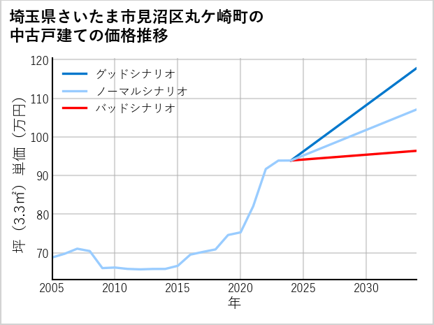 埼玉県さいたま市見沼区丸ケ崎町の中古戸建て価格推移