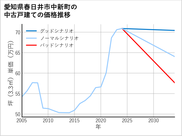 愛知県春日井市中新町の中古戸建て価格推移