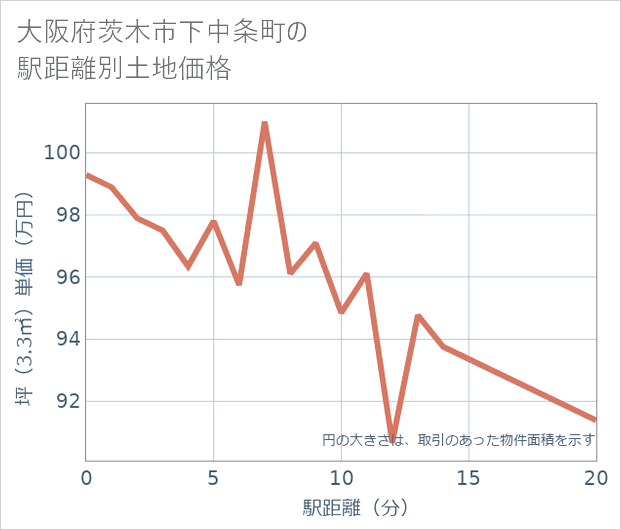 大阪府茨木市下中条町の徒歩距離別の土地坪単価