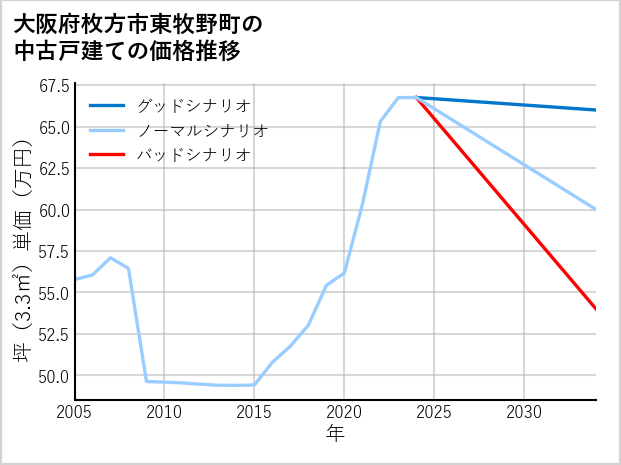 大阪府枚方市東牧野町の中古戸建て価格推移