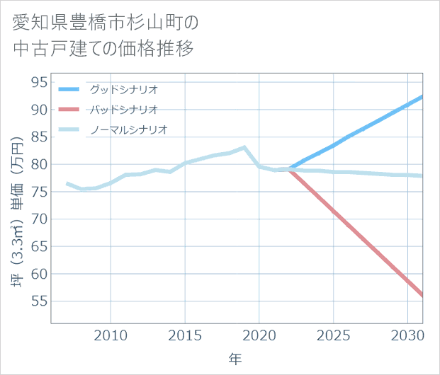 愛知県豊橋市杉山町の中古戸建て価格推移