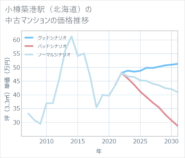小樽築港駅(北海道)の中古マンション価格推移