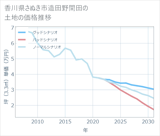 香川県さぬき市造田野間田の土地価格推移