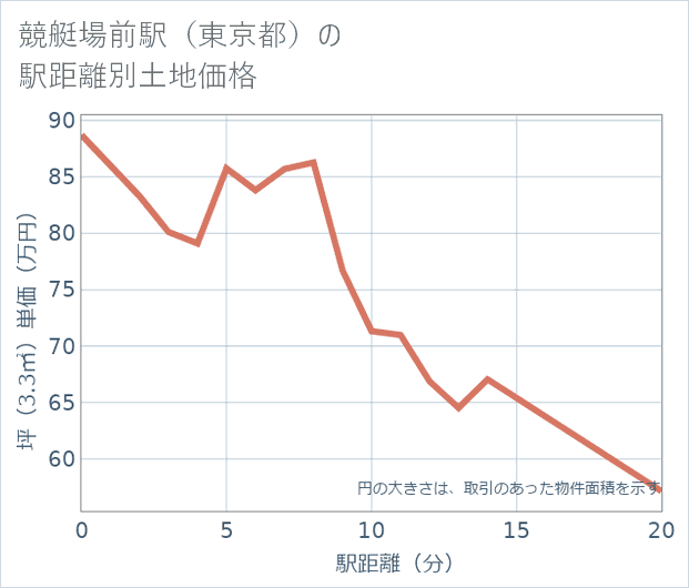 競艇場前駅(東京都)の徒歩距離別の土地坪単価