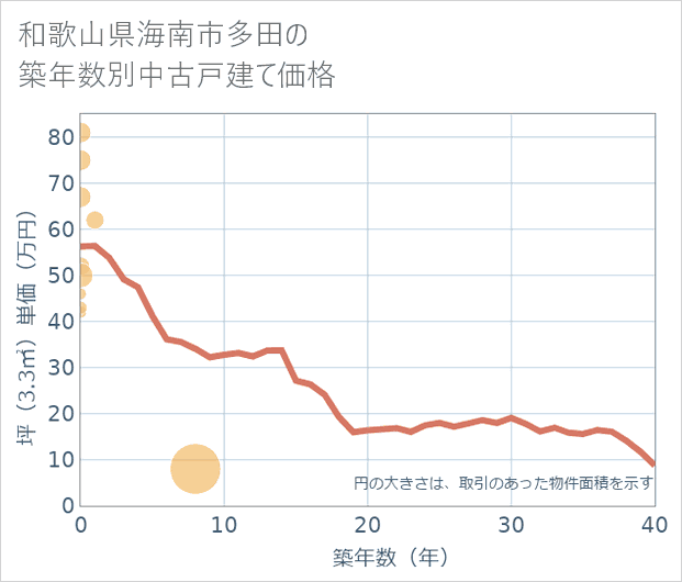 和歌山県海南市多田の築年数別の中古戸建て坪単価