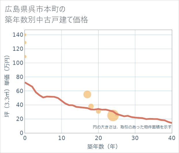 広島県呉市本町の築年数別の中古戸建て坪単価