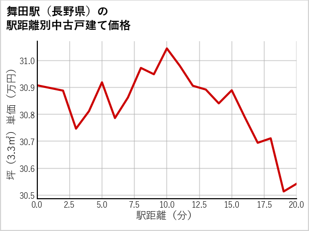 舞田駅（長野県）の徒歩距離別の中古戸建て坪単価